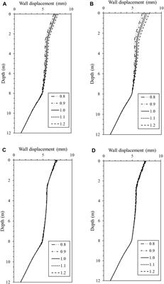 Geotechnical factors influencing earth retaining wall deformation during excavations